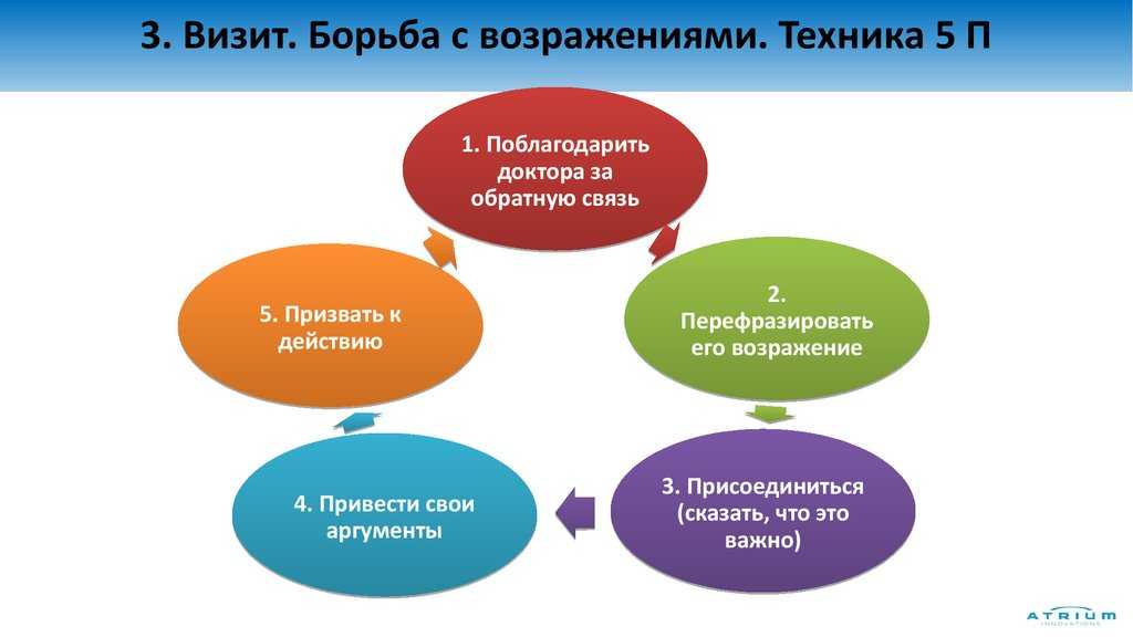 Техники и примеры работы с возражениями для большего количества продаж b2b