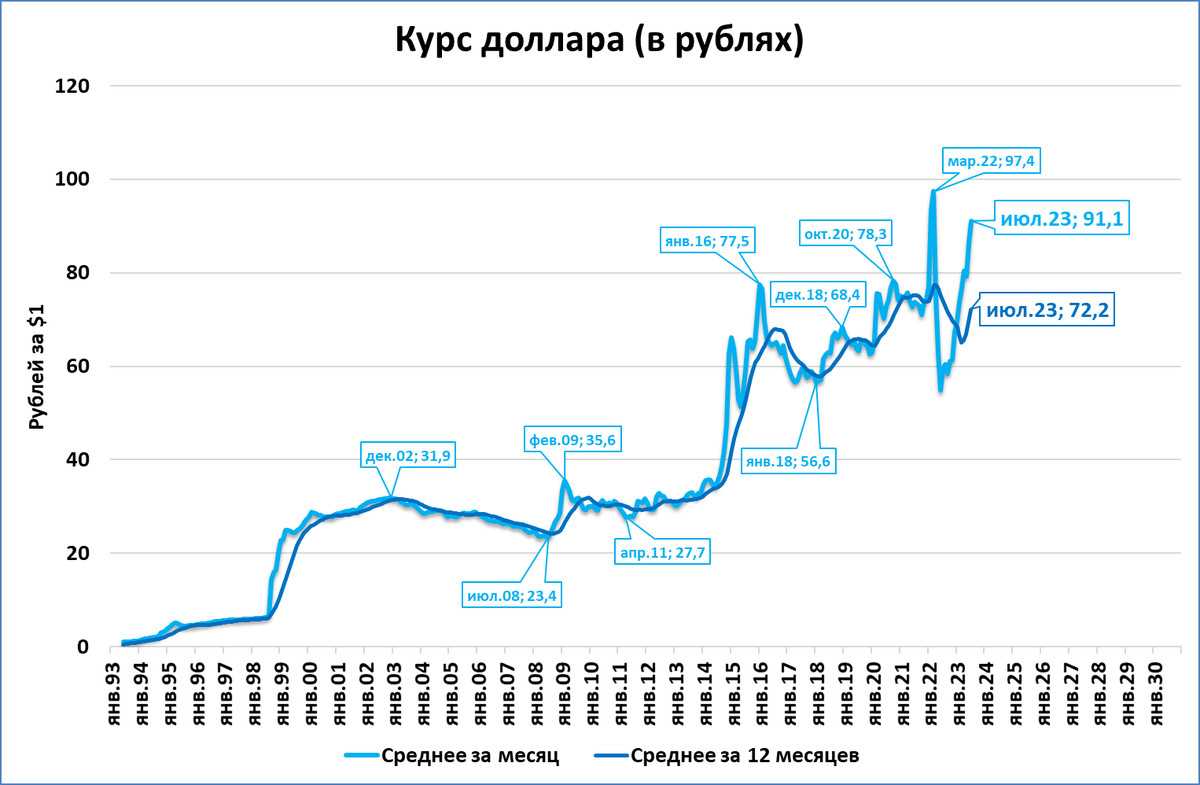 Курс доллара превысил 100 рублей. чего ждать осенью 2023-го? — секрет фирмы