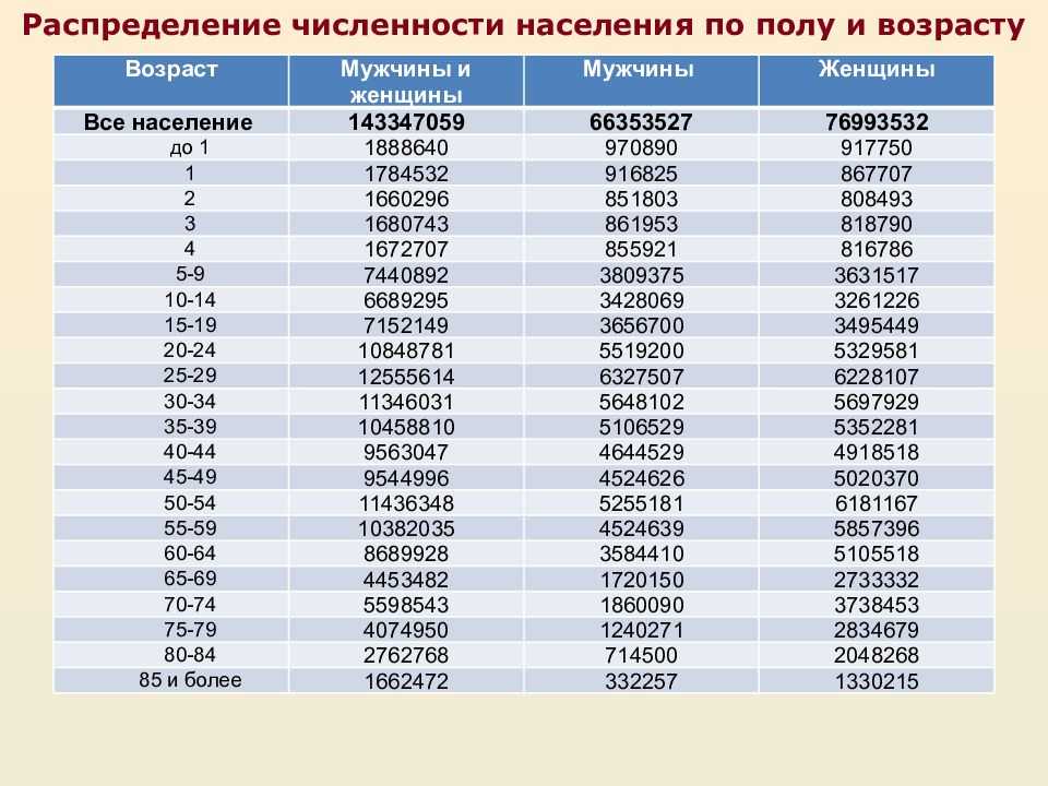 Численность взрослого населения россии: статистика по годам, регионам и странам