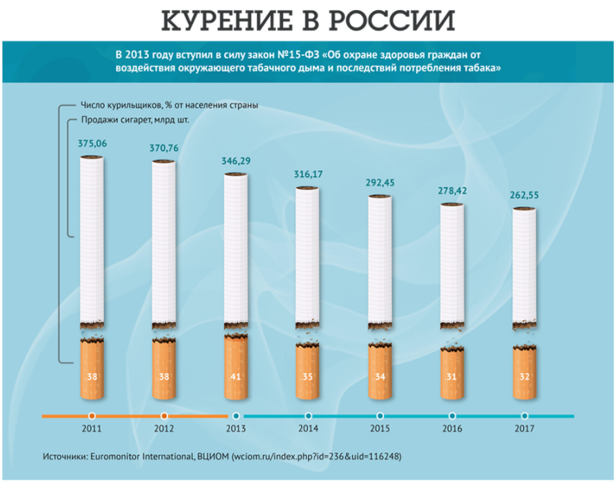С 1 марта курильщикам приходится перекроить семейный бюджет поскольку вступили в силу новые акцизы Во сколько именно рублей обойдется курильщикам увеличение цен