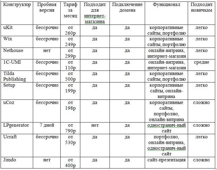 Рынок конструкторов сайтов в россии: tilda, wix, lpmotor и vigbo