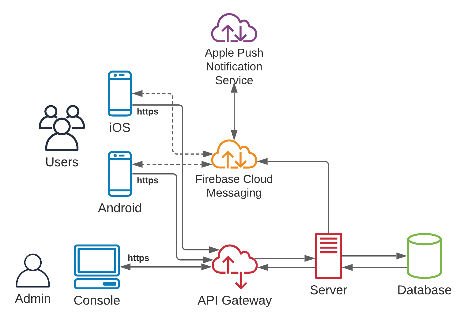 Notix a push notification service