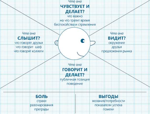 Эмпатия и карта эмпатии, как инструменты работы над дизайн-мышлением
