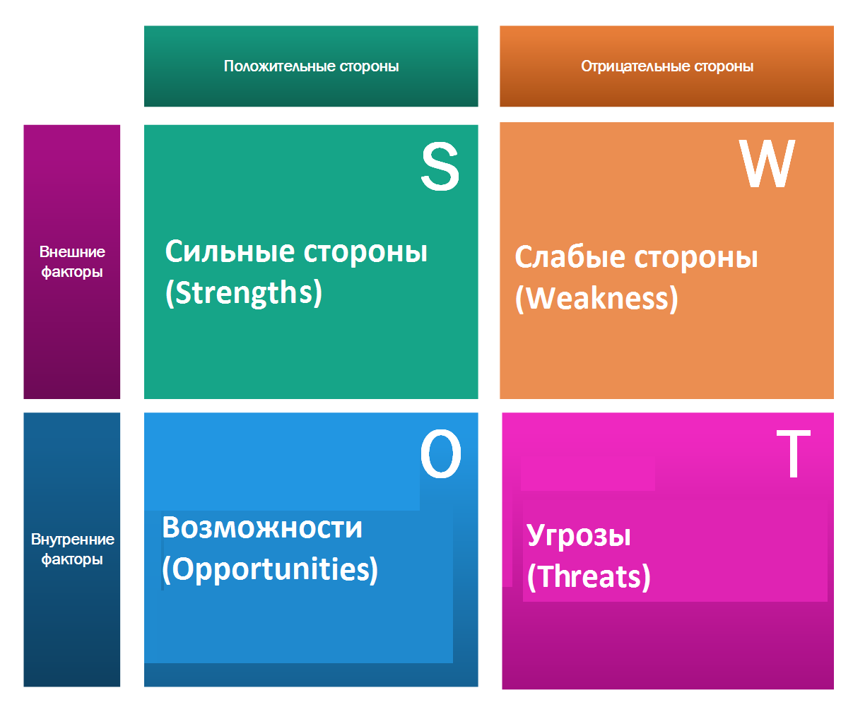 В статье простыми словами о том что такое SWОT анализ и зачем он нужен показали на наглядных примерах как делать SWОT анализ