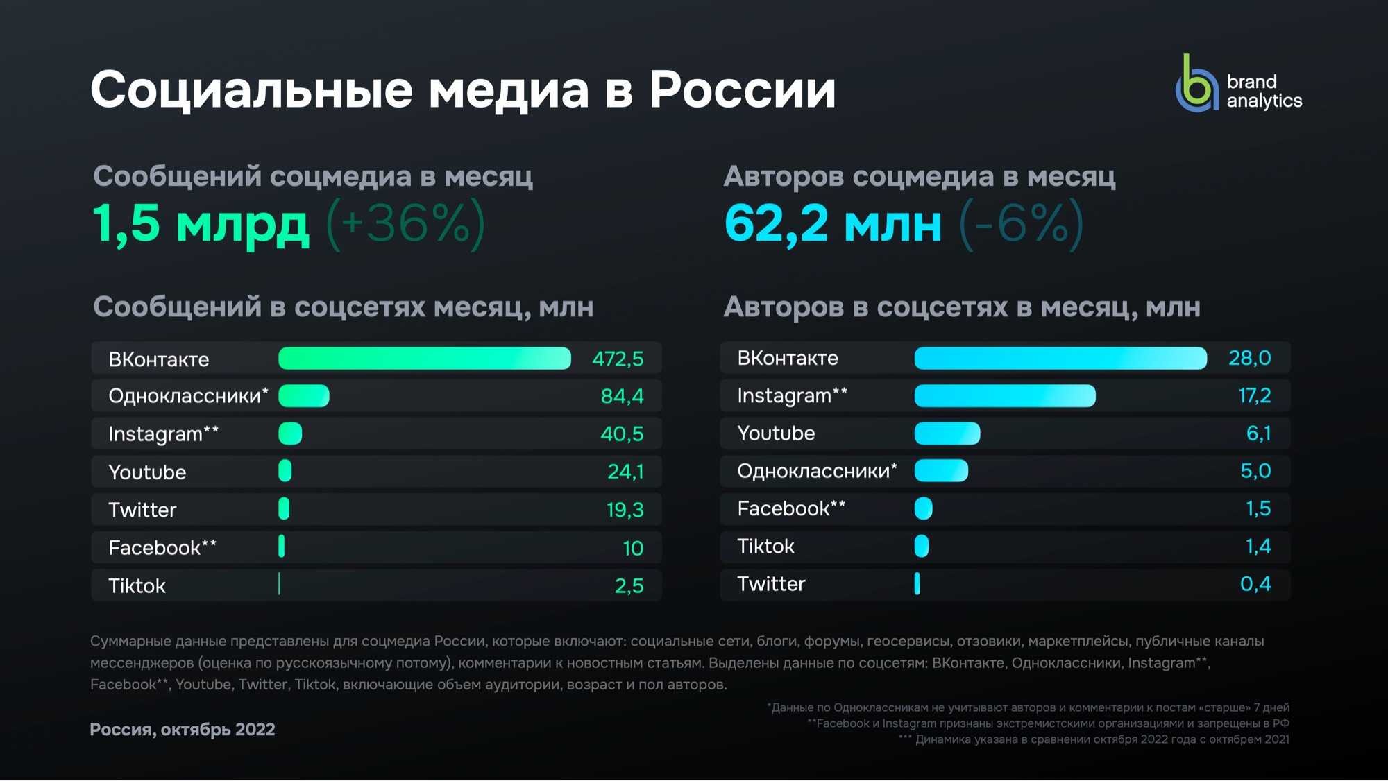 Российские сервисы мониторинга социальных сетей | hrazvedka
