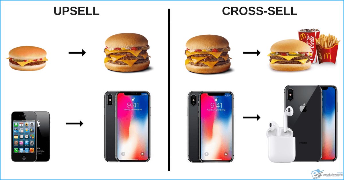 How to upsell & cross-sell? strategies to boost revenue - vwo