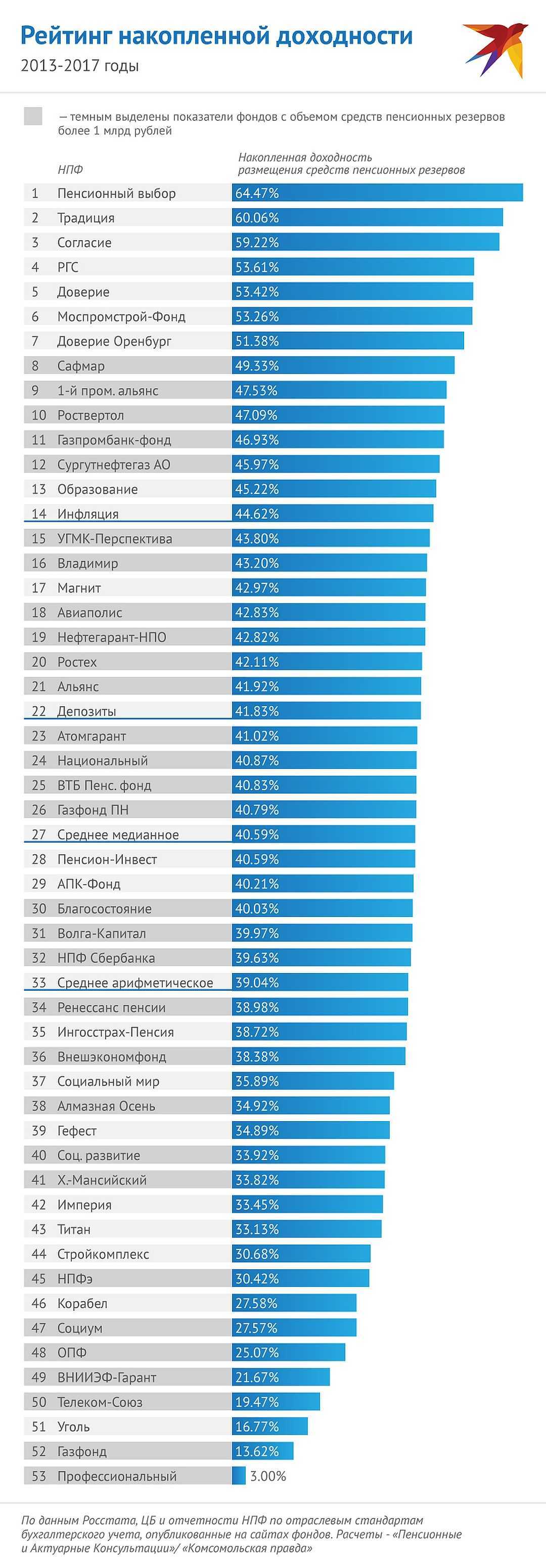 Лучшие нпф по доходности на 2023 год | правовая сфера