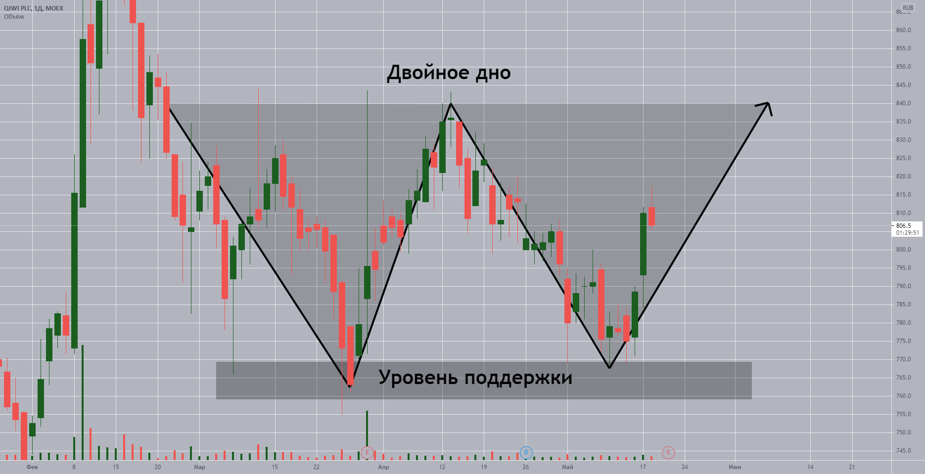 Акции qiwi прогноз на 2022, 2023, 2024. выплаты дивидендов. стоит ли покупать?