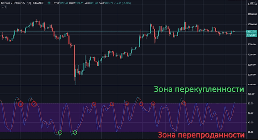 Индикаторы перекупленности и перепроданности на рынке форекс