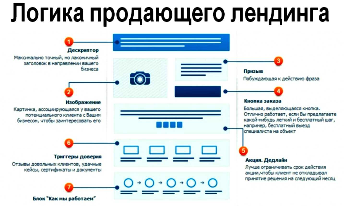 Landing page (или лендинг пейдж) - что это такое, зачем нужен и сколько стоит создать свой одностраничный сайт?