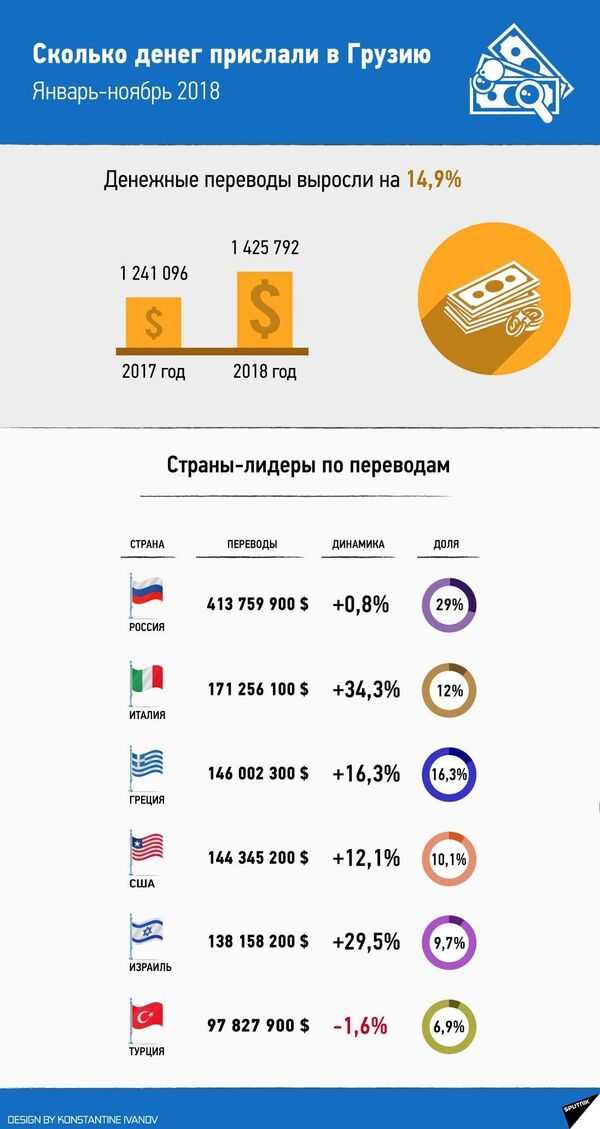 Как перевести деньги в грузию из рф в 2023 году: способы