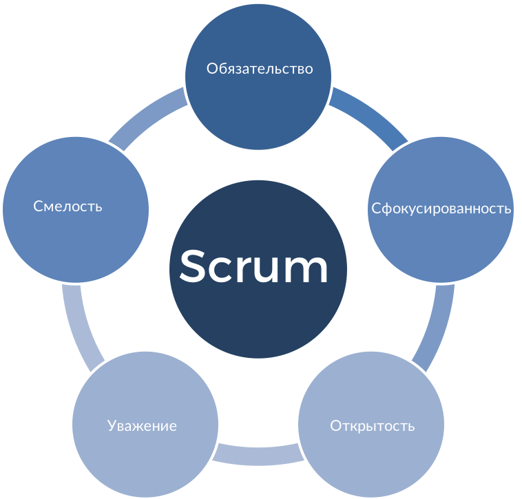 Scrum: что это и зачем нужно — статья в блоге scrumtrek