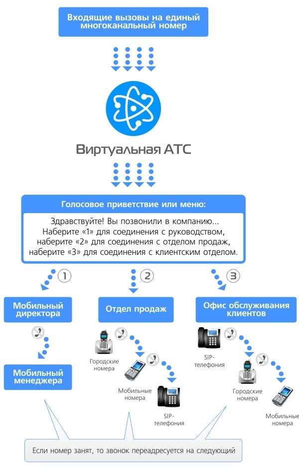 Облачная атс