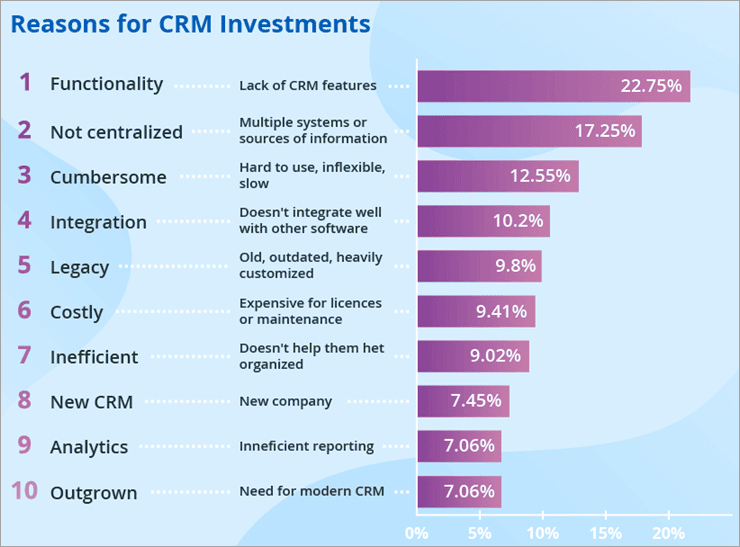 Crm системы: что это такое, лучшие бесплатные программы на русском | kadrof.ru
