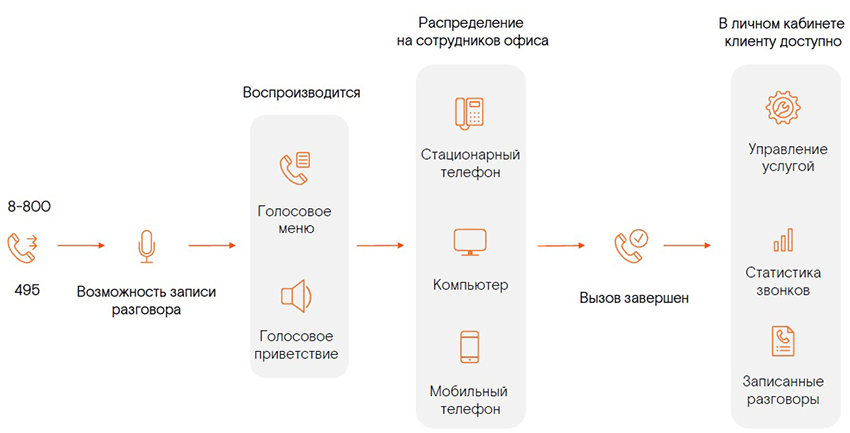 Виртуальная атс: как она работает, топ-10 лучших провайдеров