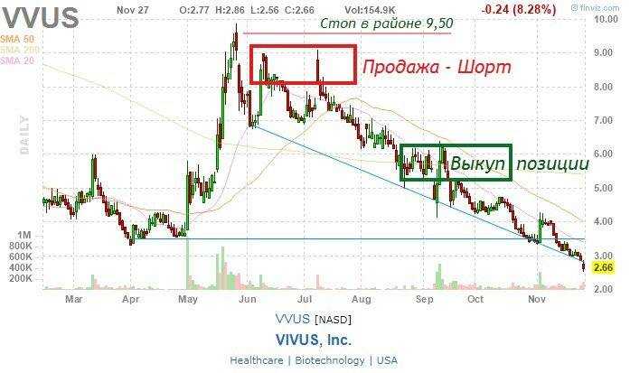 Что такое позиции лонг и шорт простыми словами