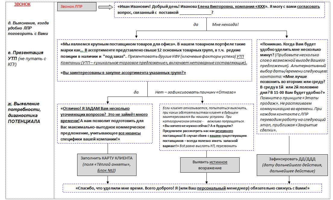 Как составить скрипт продаж