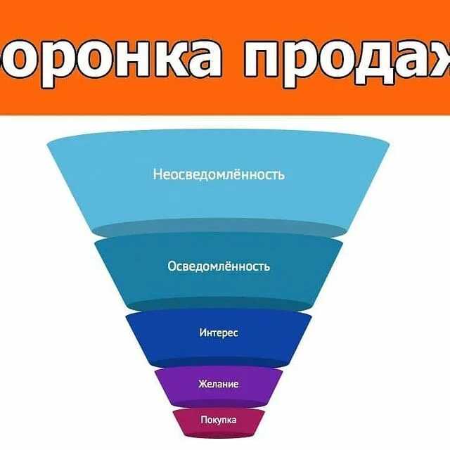 Автоворонка продаж: что это такое, зачем надо и как внедрить