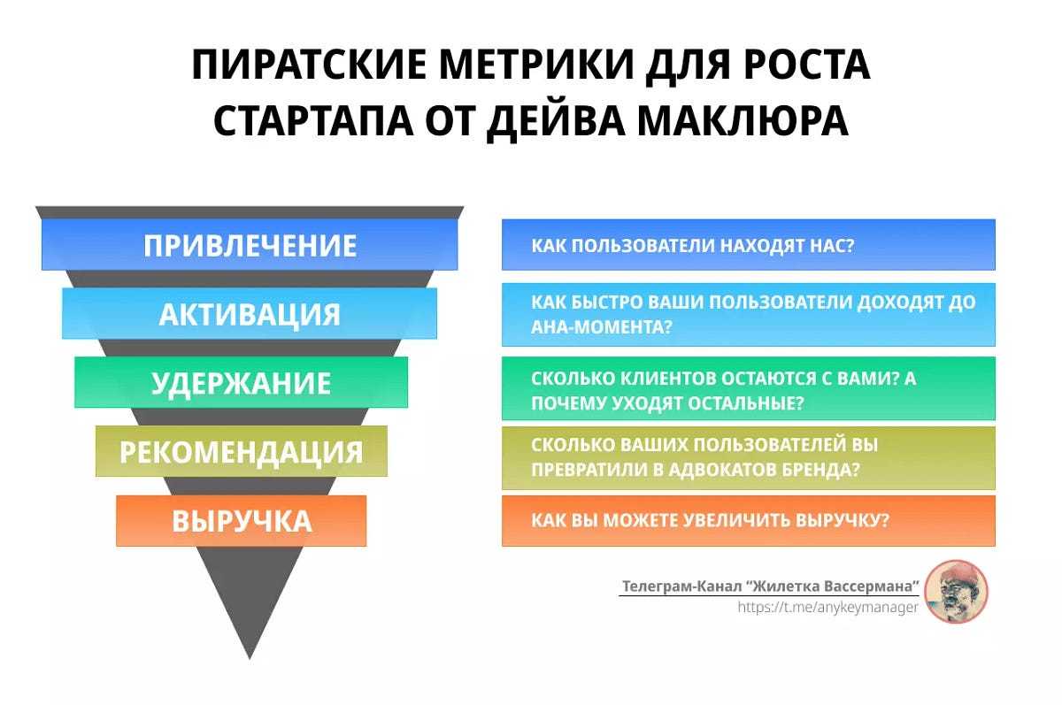 Как выстроить воронку продаж в соцсетях с помощью фреймворка aarrr: практическое руководство