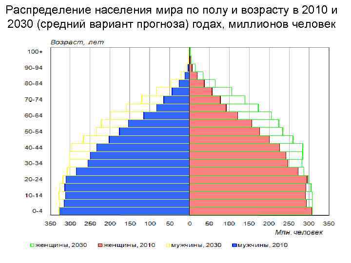 Демографическое старение.