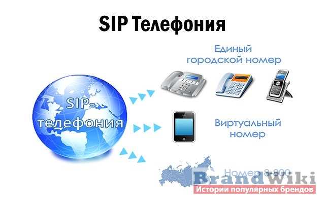 Sip телефония. разница перед виртуальным номером - onlinesim.ru