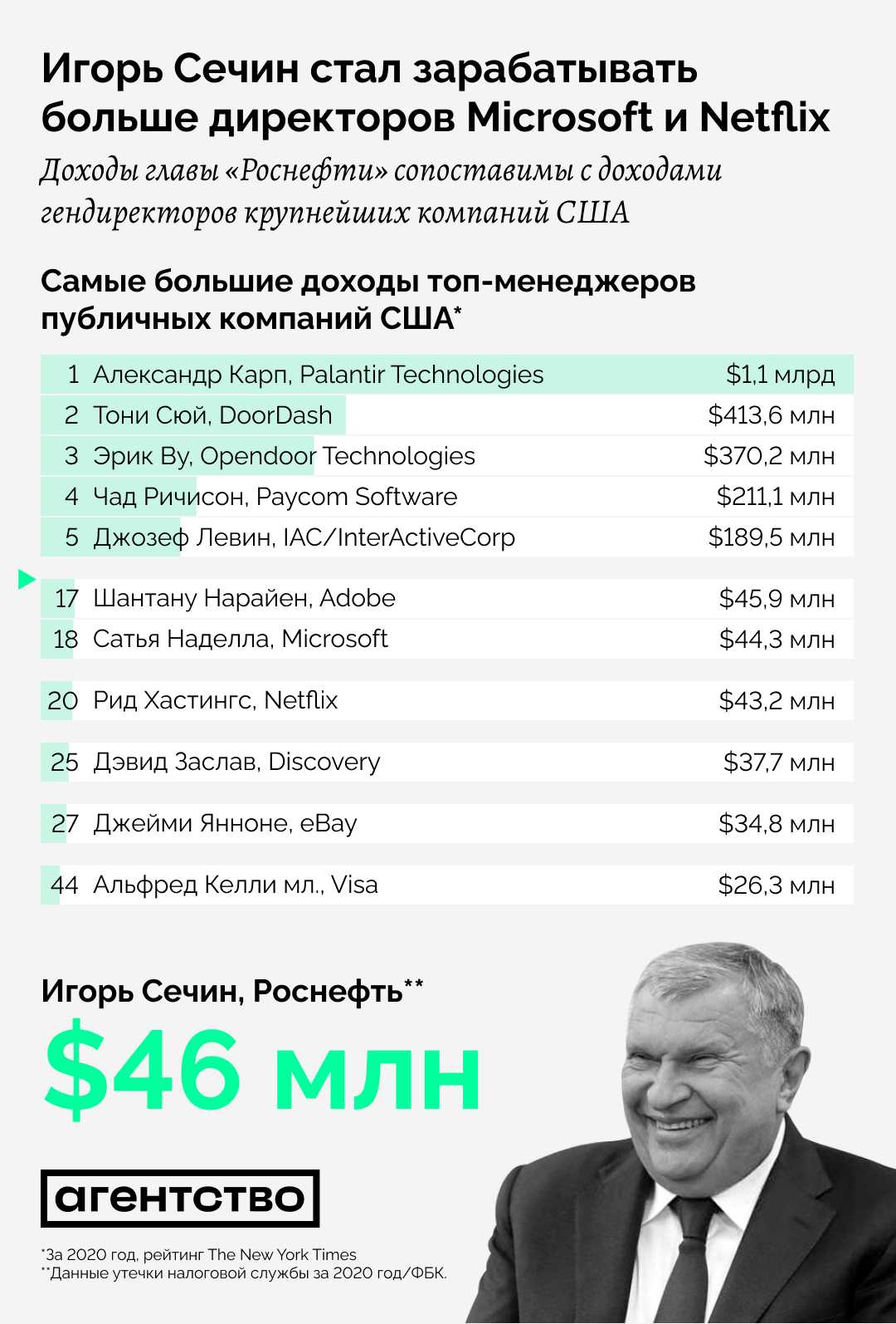 158 миллионов в месяц. названы зарплаты топ-менеджеров госкомпаний