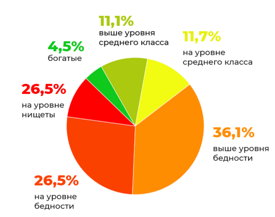 "половина населения". элиты проболтались о количестве бедных в россии?  :  аналитика накануне.ru