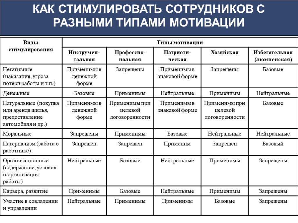 Мотивация персонала- 5 секретных вопросов для руководителя о мотивации сотрудников