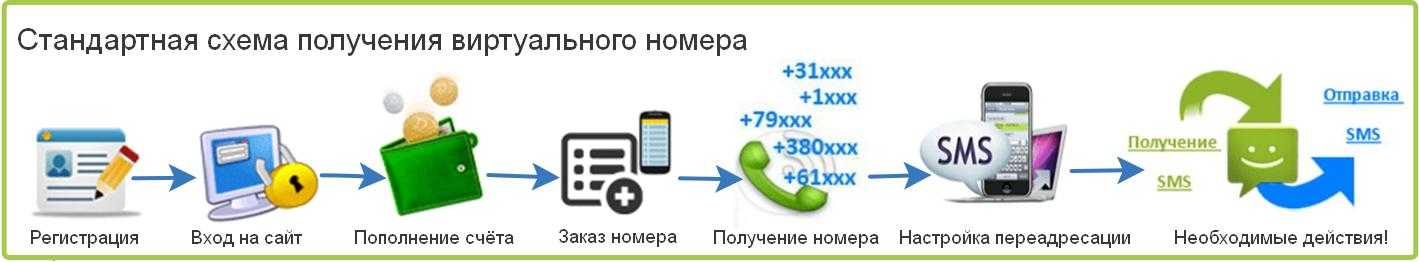 Бесплатный виртуальный номер телефона для приема смс — 3 лучших сервиса