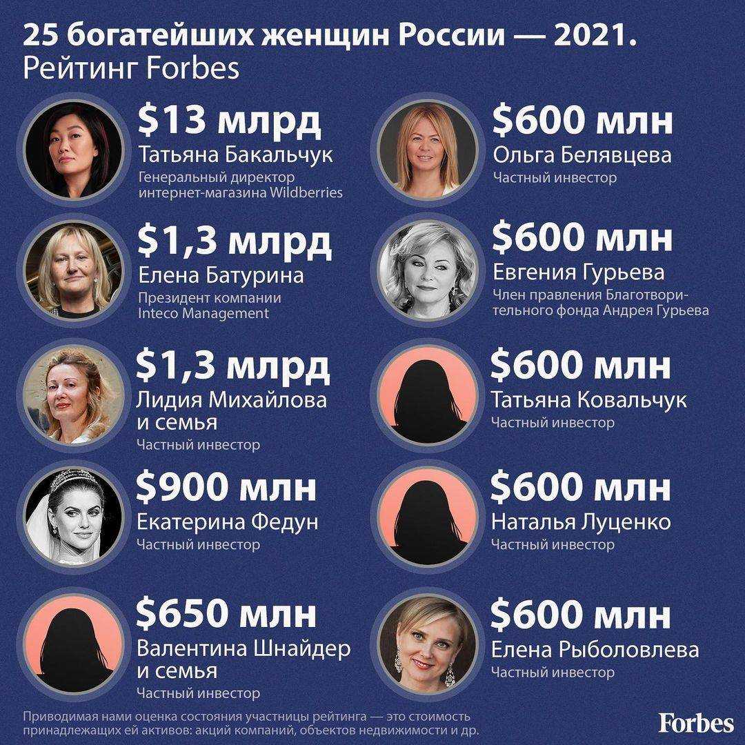 158 миллионов в месяц. названы зарплаты топ-менеджеров госкомпаний