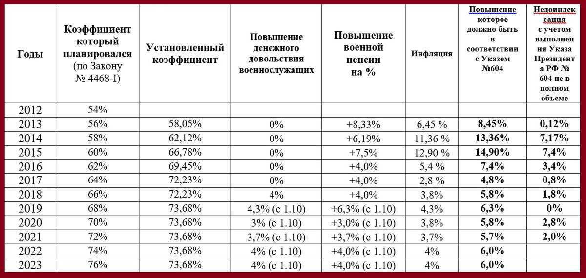 Размер пенсии и самих пенсионеров с 1 декабря стали по другому считать и высчитывать. говорят, что для дальнейшей индексации - пред-пенсионер