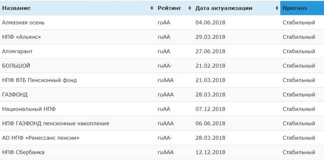 Доходность пенсионных накоплений: сравниваем пфр и нпф