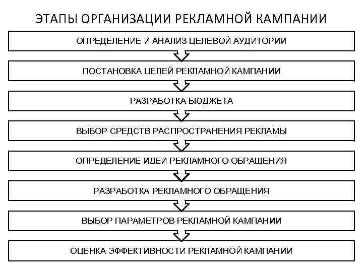 Какая реклама самая эффективная: онлайн и оффлайн виды