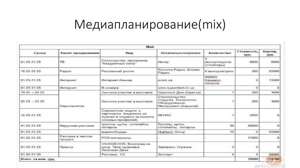 Медиапланирование рекламы по шагам