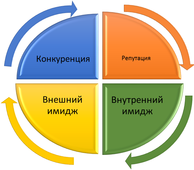 Как улучшить имидж компании - бизнес - 2024