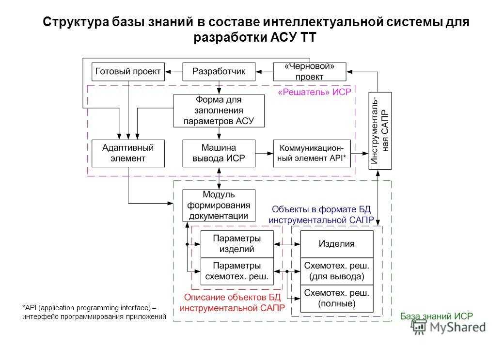 Лучшие решения для создания базы знаний. выберите подходящую для вас.
