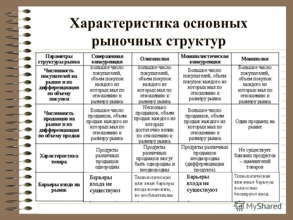 Виды конкурентных рынков