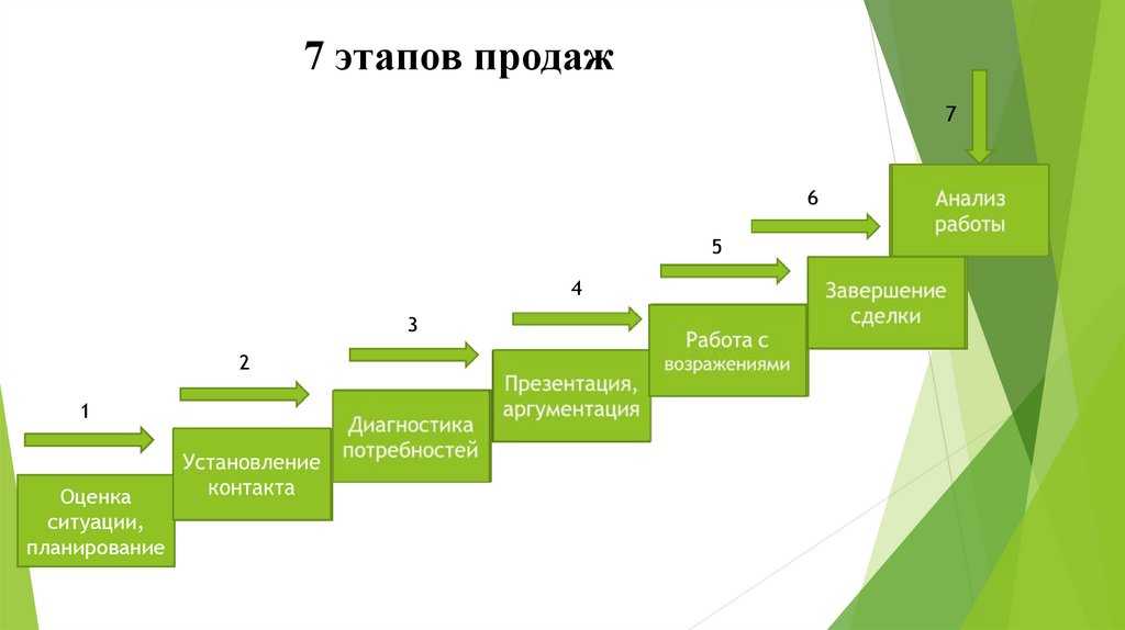 Основные правила продаж: техника из 5, 6, 7 и 8 этапов в розничной торговле