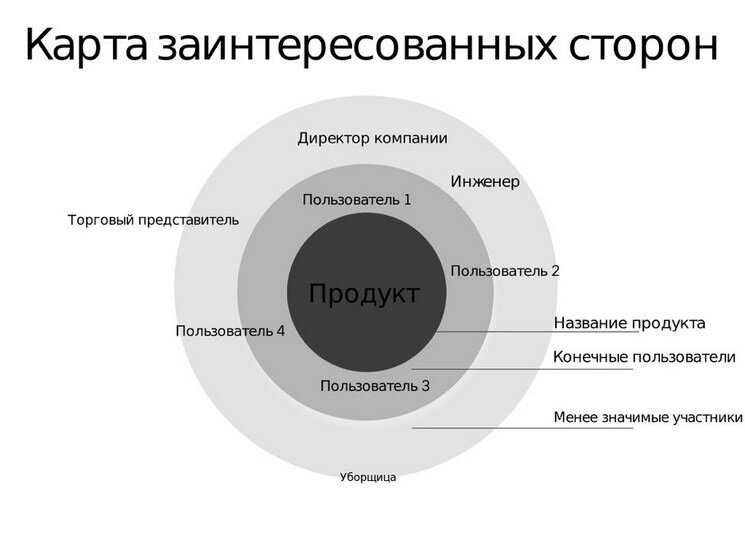 Карта заинтересованных сторон – инструмент анализа проектного окружения и бизнеса в целом | статьи по управлению проектами