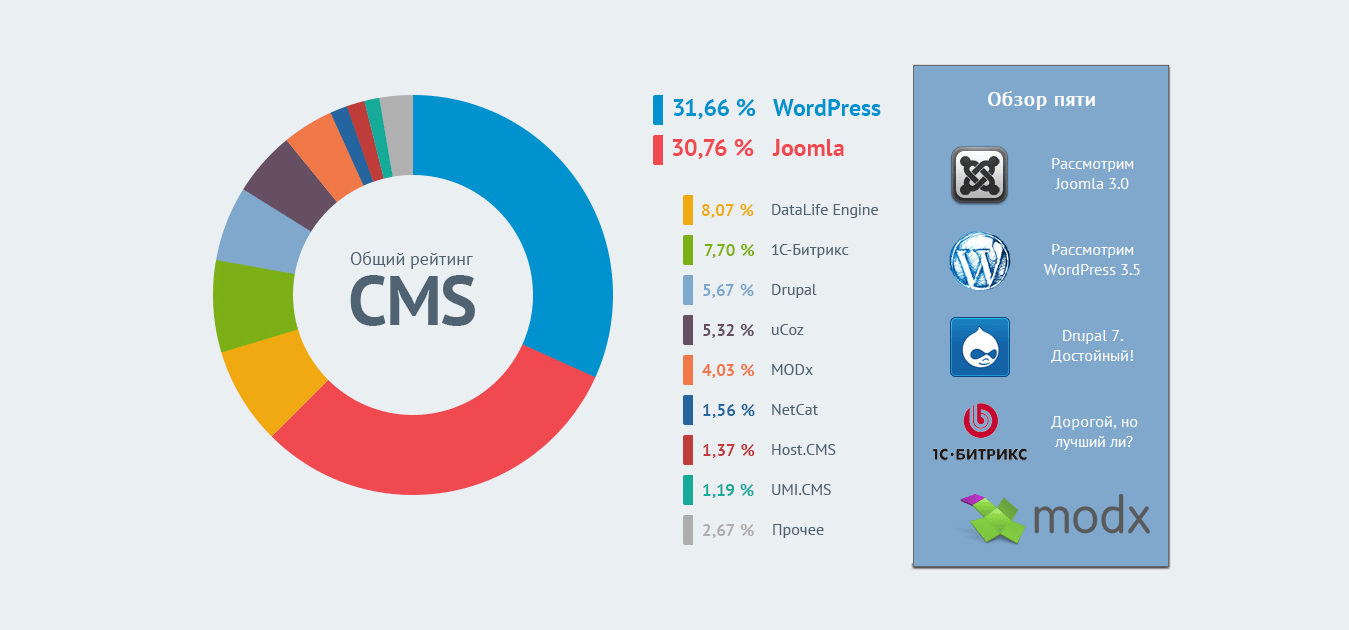 Рейтинг cms для интернет-магазина 2018 и 2019 год. какую cms для интернет-магазинов выбрать.