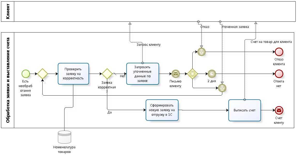 Bpmn: современная нотация для бизнес-процессов
