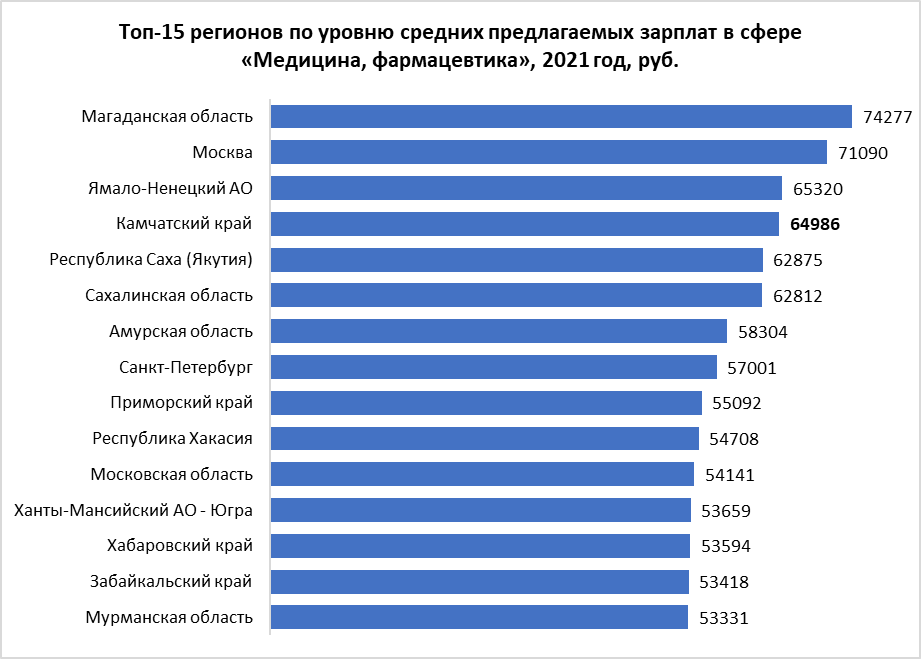 Рейтинг городов и регионов по средней зарплате 2022