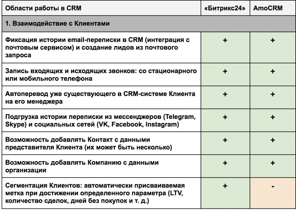 Рейтинг срм: сравниваем и выбираем лучшую из лучших