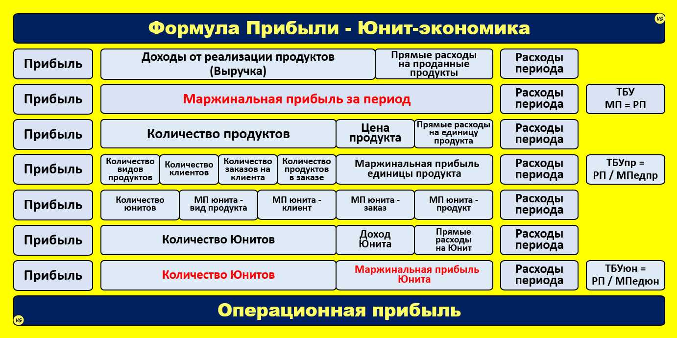 Юнит-экономика: гид для стартапов на ранней стадии и неравнодушных | rusbase