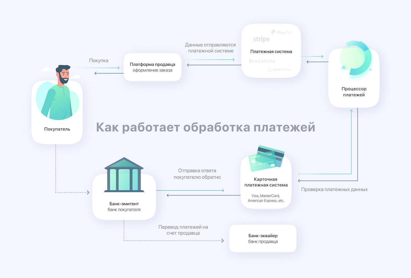 Инструкции для интеграции платежных сервисов