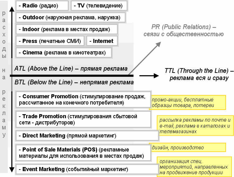 Современные тенденции atl и btl технологий в продвижении рекламного продукта