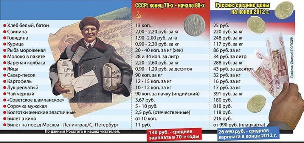 Цены и зарплаты в советском союзе в 1960-х годах