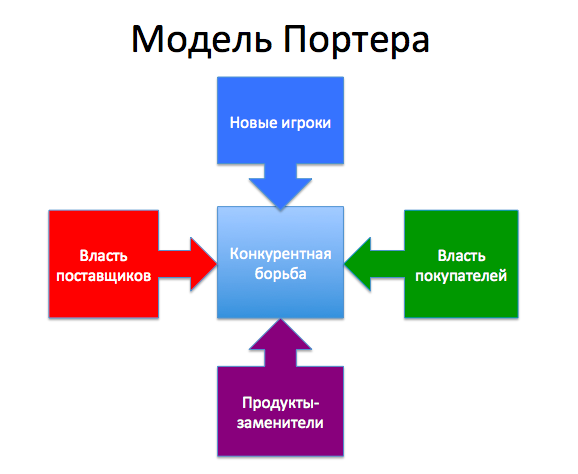 5 сил портера. таблица. факторы анализа. оценка предприятия