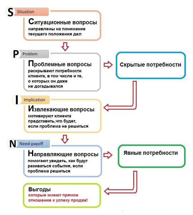 Подробное руководство по спин продажам