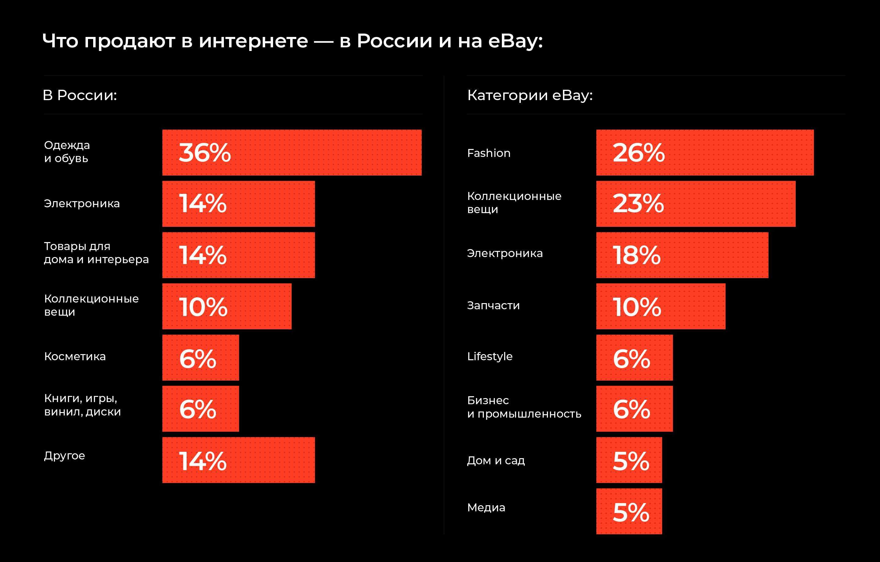 Самые продаваемые товары через интернет в мире в 2024 году